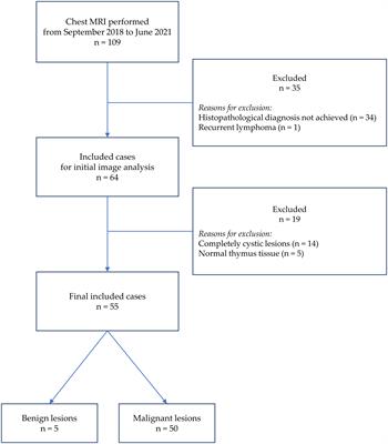 Role of diffusion-weighted MRI in differentiation between benign and malignant anterior mediastinal masses